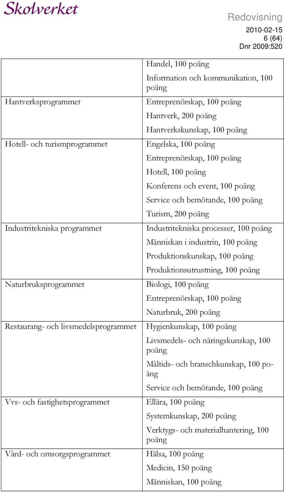 Hotell, 100 poäng Konferens och event, 100 poäng Service och bemötande, 100 poäng Turism, 200 poäng Industritekniska processer, 100 poäng Människan i industrin, 100 poäng Produktionskunskap, 100