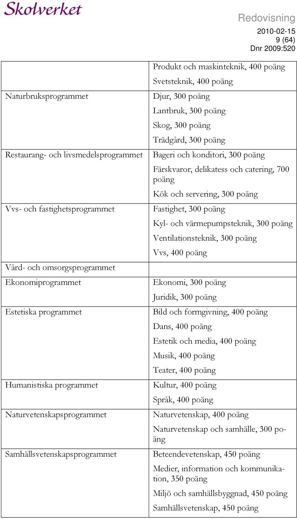 konditori, 300 poäng Färskvaror, delikatess och catering, 700 poäng Kök och servering, 300 poäng Fastighet, 300 poäng Kyl- och värmepumpsteknik, 300 poäng Ventilationsteknik, 300 poäng Vvs, 400 poäng