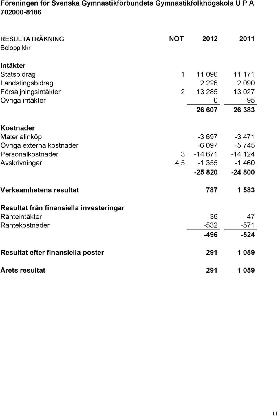 Övriga externa kostnader -6 097-5 745 Personalkostnader 3-14 671-14 124 Avskrivningar 4,5-1 355-1 460-25 820-24 800 Verksamhetens resultat 787 1 583