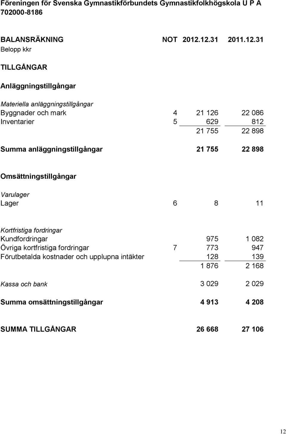 755 22 898 Summa anläggningstillgångar 21 755 22 898 Omsättningstillgångar Varulager Lager 6 8 11 Kortfristiga fordringar Kundfordringar 975 1 082 Övriga