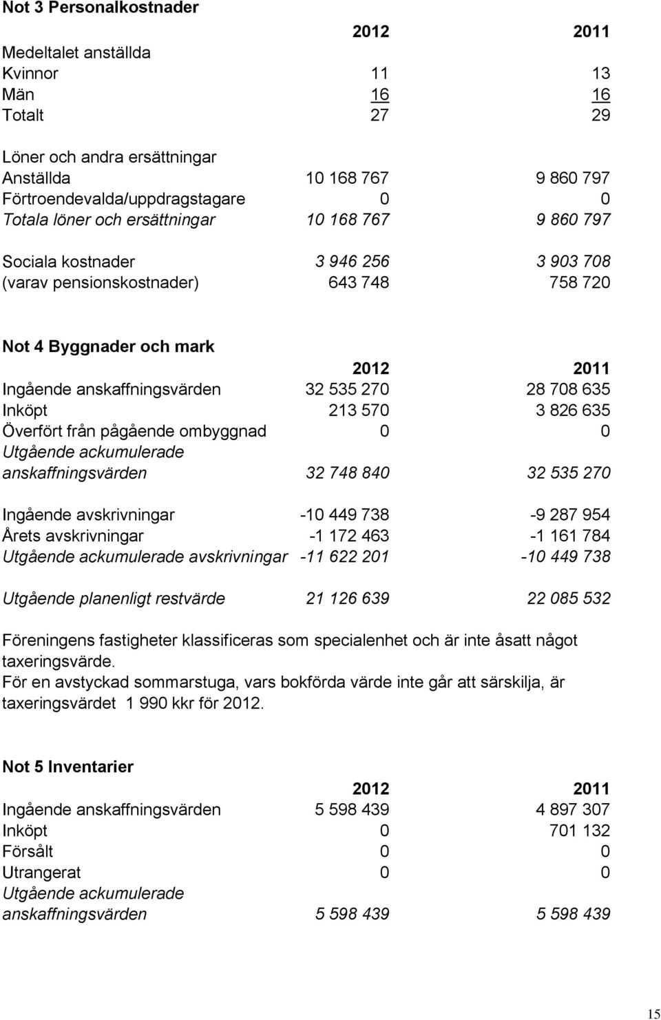 635 Inköpt 213 570 3 826 635 Överfört från pågående ombyggnad 0 0 Utgående ackumulerade anskaffningsvärden 32 748 840 32 535 270 Ingående avskrivningar -10 449 738-9 287 954 Årets avskrivningar -1