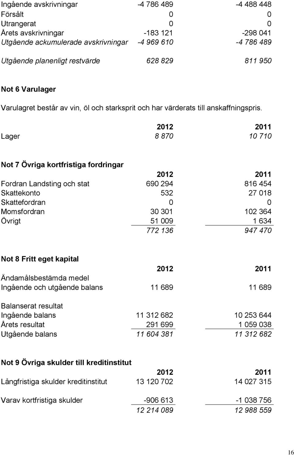 2012 2011 Lager 8 870 10 710 Not 7 Övriga kortfristiga fordringar 2012 2011 Fordran Landsting och stat 690 294 816 454 Skattekonto 532 27 018 Skattefordran 0 0 Momsfordran 30 301 102 364 Övrigt 51