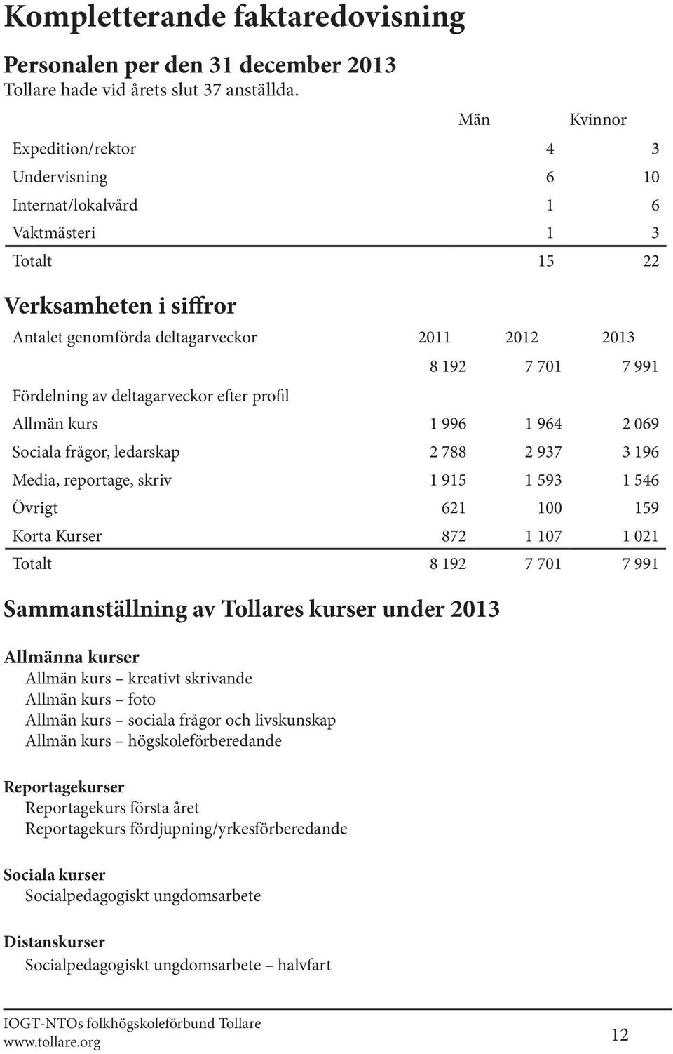 deltagarveckor efter profil 8 192 7 701 7 991 Allmän kurs 1 996 1 964 2 069 Sociala frågor, ledarskap 2 788 2 937 3 196 Media, reportage, skriv 1 915 1 593 1 546 Övrigt 621 100 159 Korta Kurser 872 1