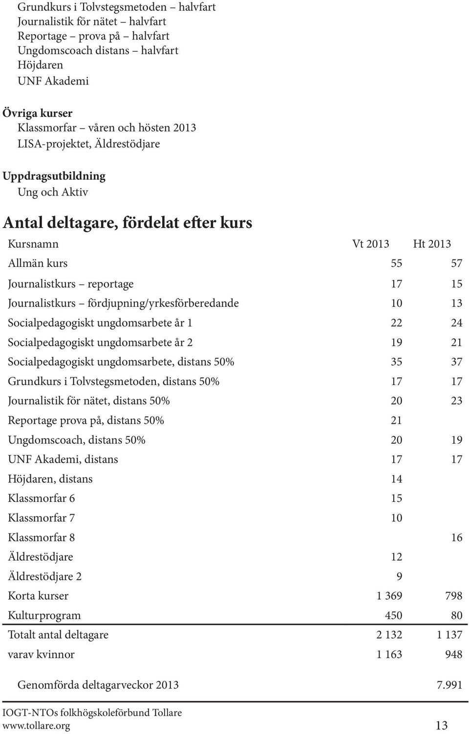 fördjupning/yrkesförberedande 10 13 Socialpedagogiskt ungdomsarbete år 1 22 24 Socialpedagogiskt ungdomsarbete år 2 19 21 Socialpedagogiskt ungdomsarbete, distans 50% 35 37 Grundkurs i