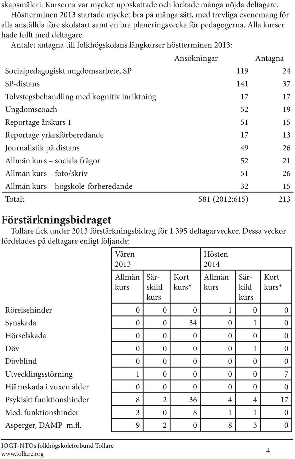 Antalet antagna till folkhögskolans långkurser höstterminen 2013: Ansökningar Antagna Socialpedagogiskt ungdomsarbete, SP 119 24 SP-distans 141 37 Tolvstegsbehandling med kognitiv inriktning 17 17