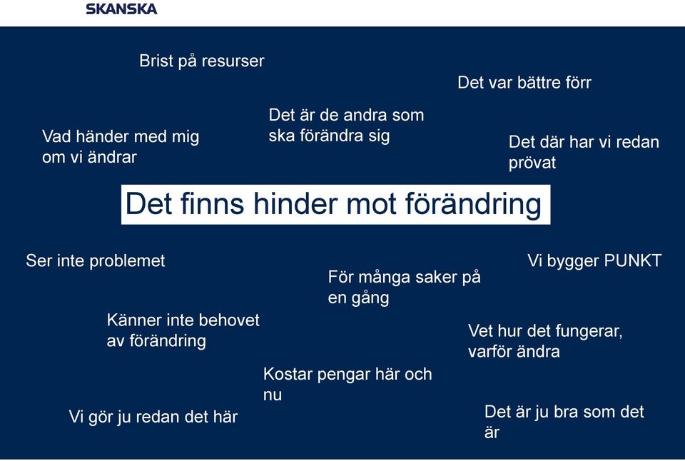 förändring Vi gör ju redan det här För många saker på en gång Kostar pengar här och nu Det