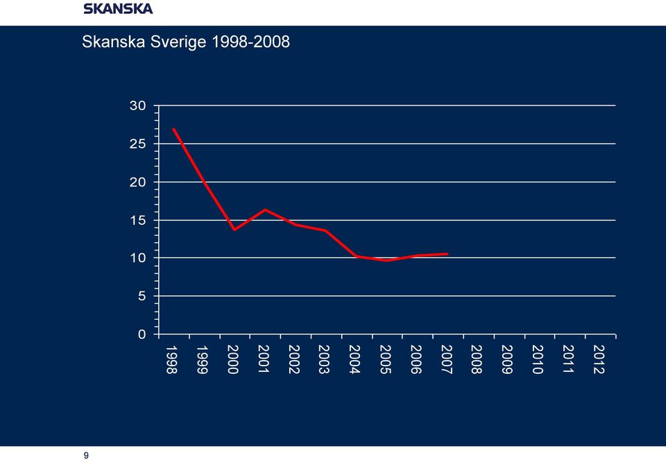 2000 1999 1998 Skanska Sverige