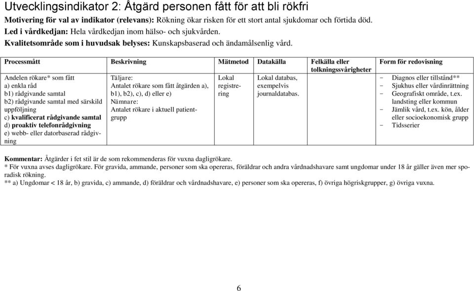 Processmått Beskrivning Mätmetod Datakälla Felkälla eller tolkningssvårigheter Andelen rökare* som fått Täljare: Lokal Lokal databas, a) enkla råd Antalet rökare som fått åtgärden a), registrering