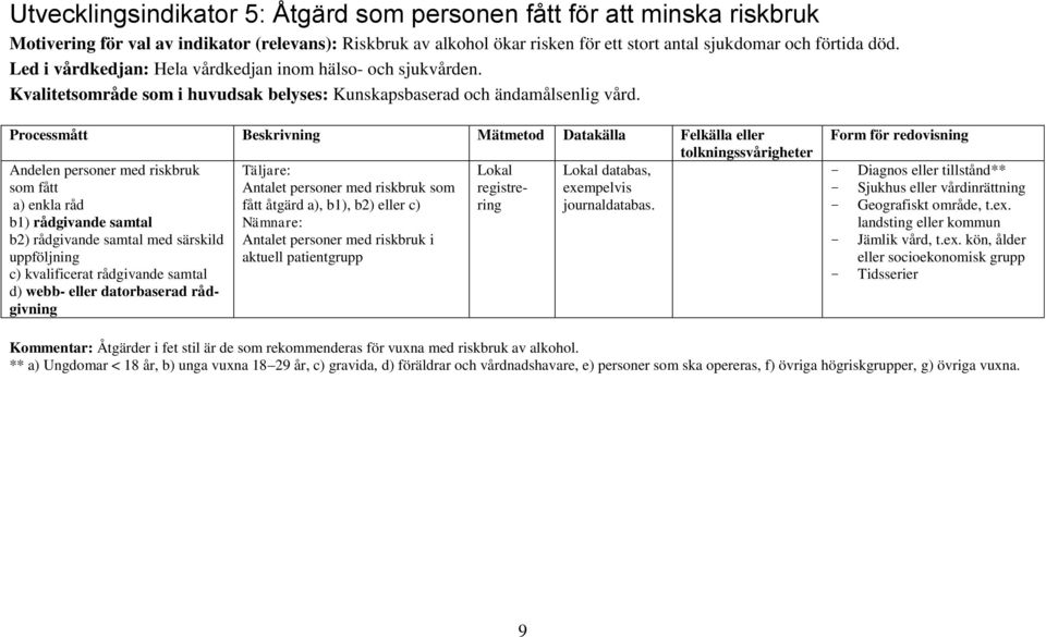 Processmått Beskrivning Mätmetod Datakälla Felkälla eller tolkningssvårigheter Andelen personer med riskbruk Täljare: Lokal Lokal databas, som fått Antalet personer med riskbruk som registrering