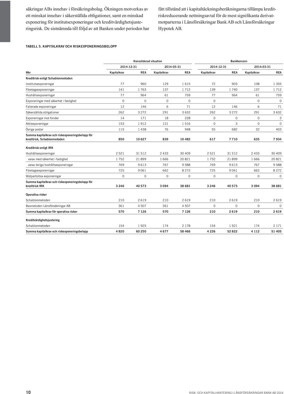 De sistnämnda till följd av att Banken under perioden har fått tillstånd att i kapitaltäckningsberäkningarna tillämpa kreditriskreducerande nettningsavtal för de mest signifikanta derivatmotparterna