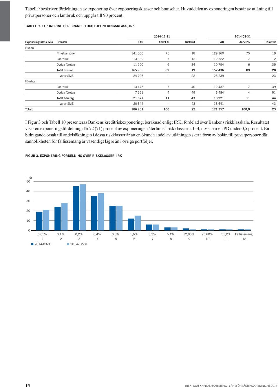 EXPONERING PER BRANSCH OCH EXPONERINGSKLASS, IRK 2014-12-31 2014-03-31 Exponeringsklass, Mkr Bransch EAD Andel % Riskvikt EAD Andel % Riskvikt Hushåll Privatpersoner 141 066 75 18 129 160 75 19