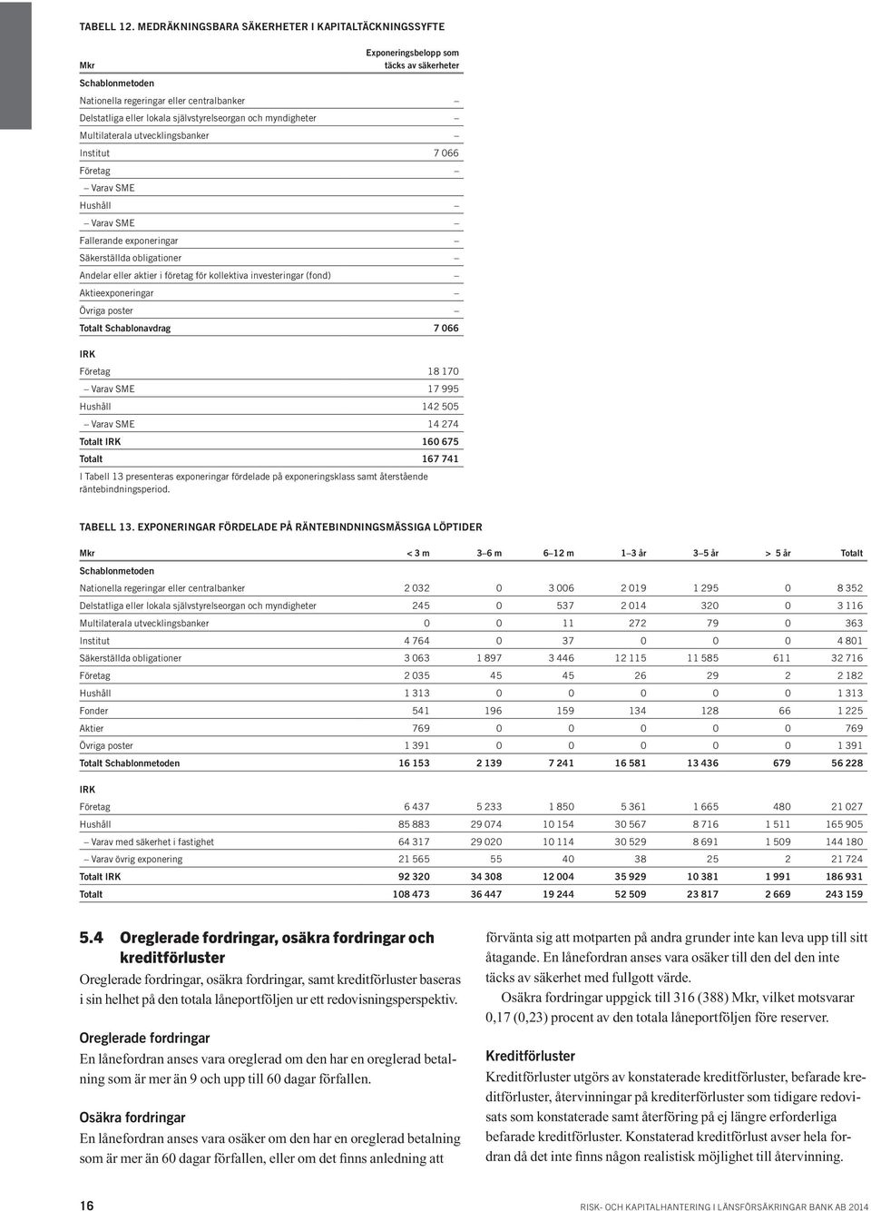 och myndigheter Multilaterala utvecklingsbanker Institut 7 066 Företag Varav SME Hushåll Varav SME Fallerande exponeringar Säkerställda obligationer Andelar eller aktier i företag för kollektiva