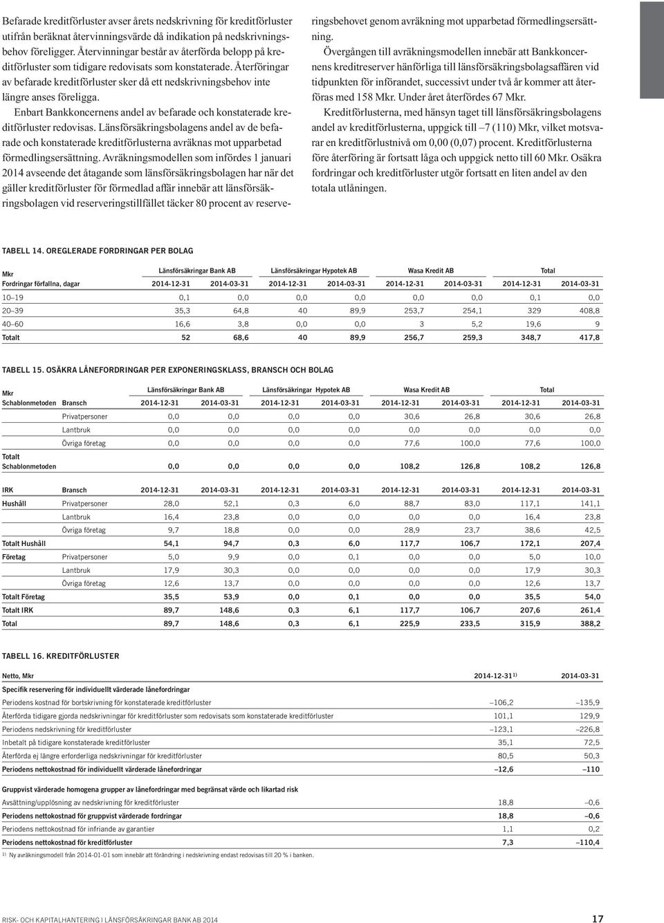Återföringar av befarade kreditförluster sker då ett nedskrivningsbehov inte längre anses föreligga. Enbart Bankkoncernens andel av befarade och konstaterade kreditförluster redovisas.