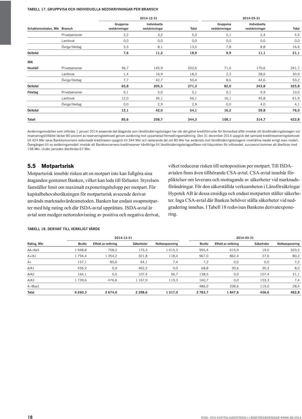 Individuella nedskrivningar Privatpersoner 2,2 3,2 5,3 2,1 2,4 4,5 Lantbruk 0,0 0,0 0,0 0,0 0,0 0,0 Övriga företag 5,5 8,1 13,5 7,8 8,8 16,6 Deltotal 7,6 11,2 18,9 9,9 11,1 21,1 IRK Hushåll