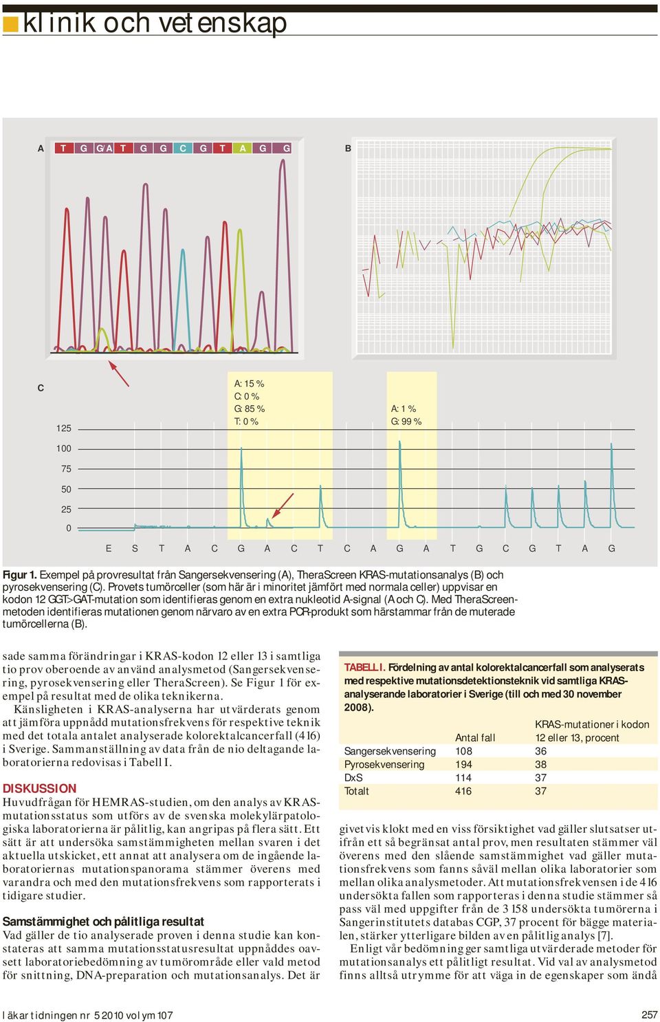 Provets tumörceller (som här är i minoritet jämfört med normala celler) uppvisar en kodon 12 >A-mutation som identifieras genom en extra nukleotid A-signal (A och C).