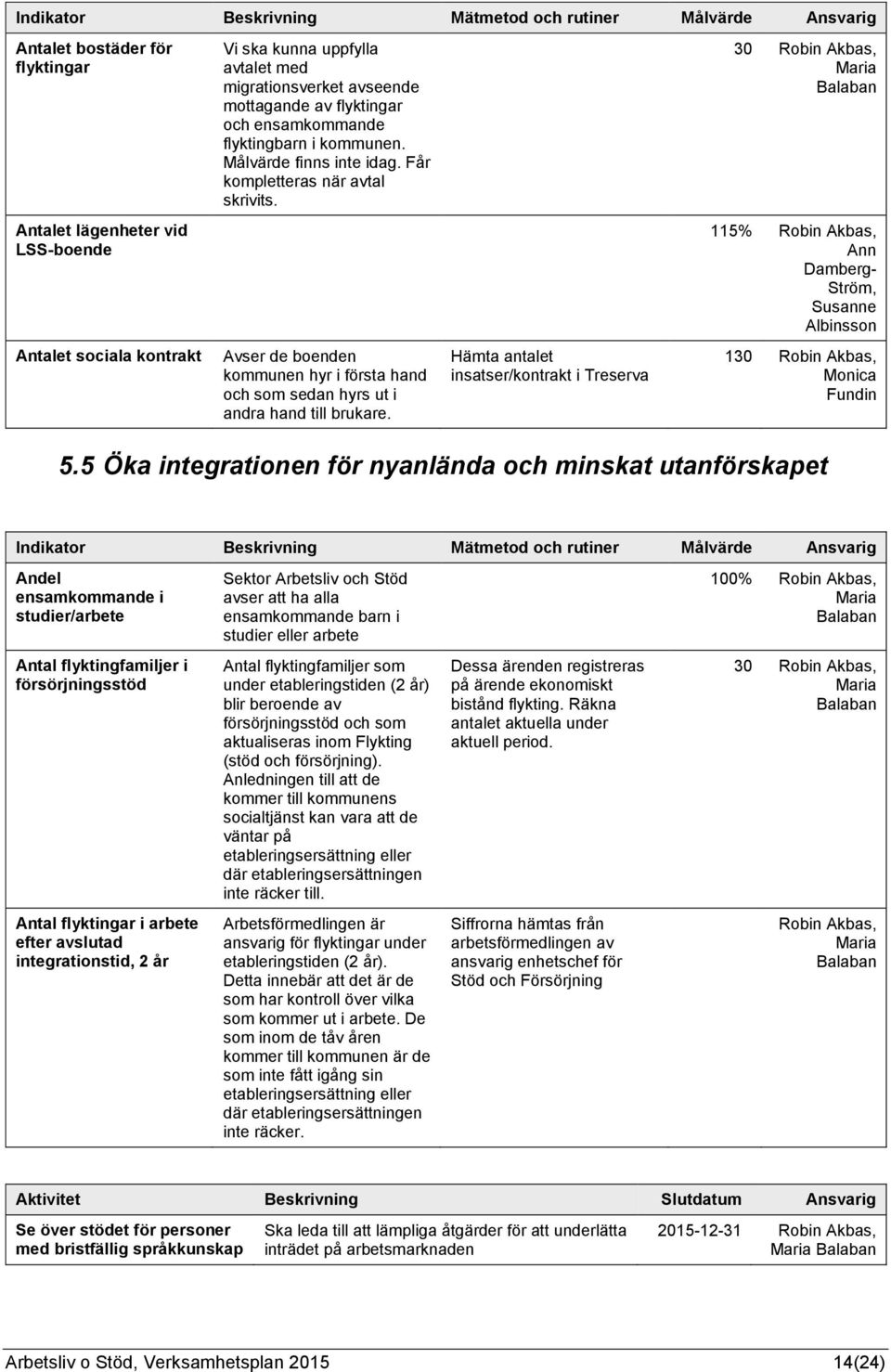 30 Balaban Antalet lägenheter vid LSS-boende 115% Ann Damberg- Ström, Albinsson Antalet sociala kontrakt Avser de boenden kommunen hyr i första hand och som sedan hyrs ut i andra hand till brukare.