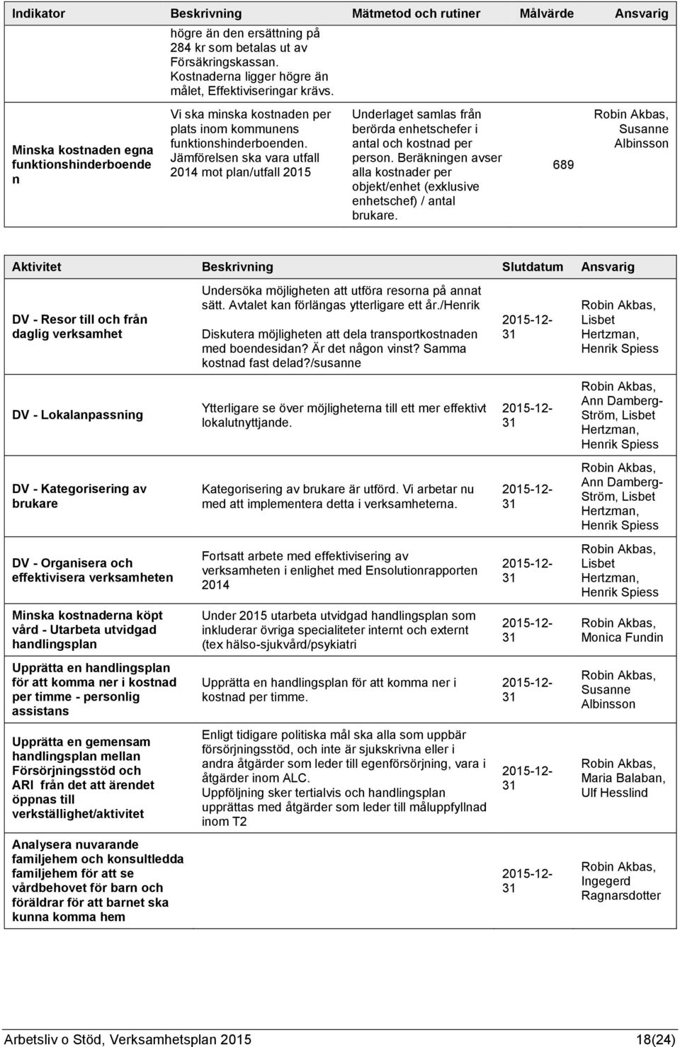 Jämförelsen ska vara utfall mot plan/utfall 2015 Underlaget samlas från berörda enhetschefer i antal och kostnad per person.