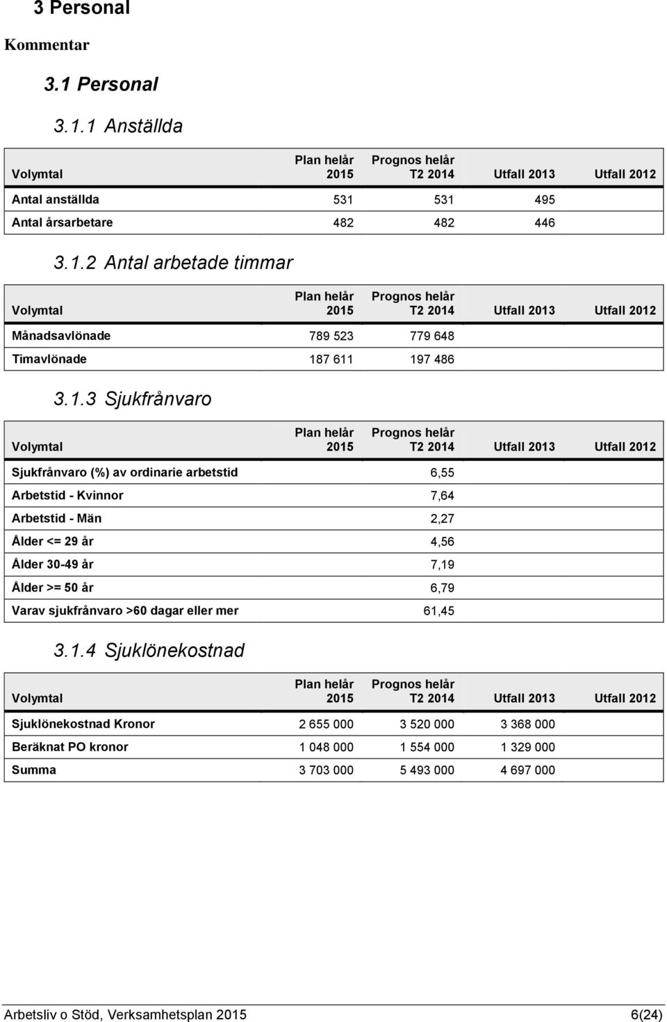 Ålder >= 50 år 6,79 Varav sjukfrånvaro >60 dagar eller mer 61,