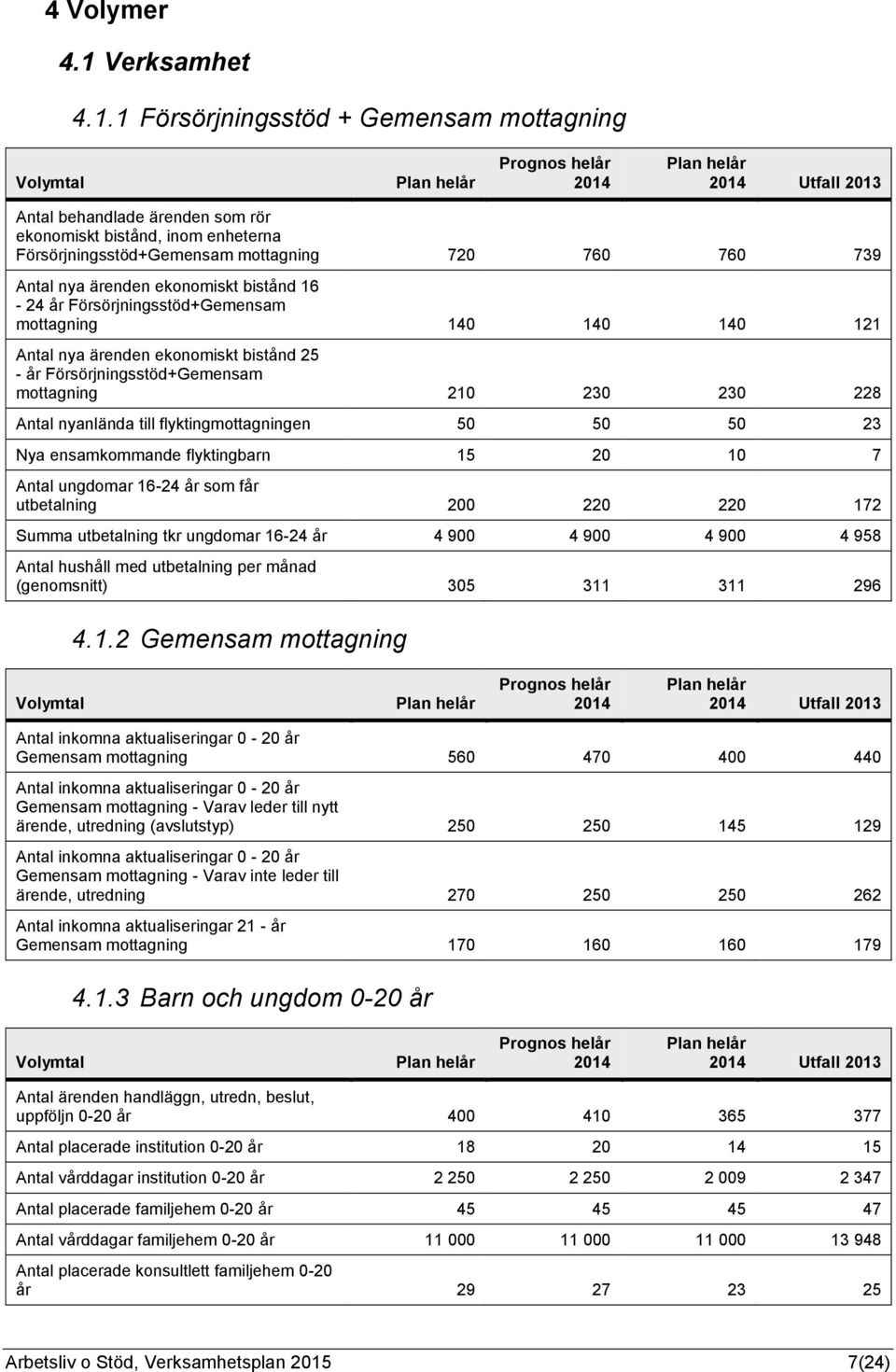 1 Försörjningsstöd + Gemensam mottagning Utfall 2013 Antal behandlade ärenden som rör ekonomiskt bistånd, inom enheterna Försörjningsstöd+Gemensam mottagning 720 760 760 739 Antal nya ärenden