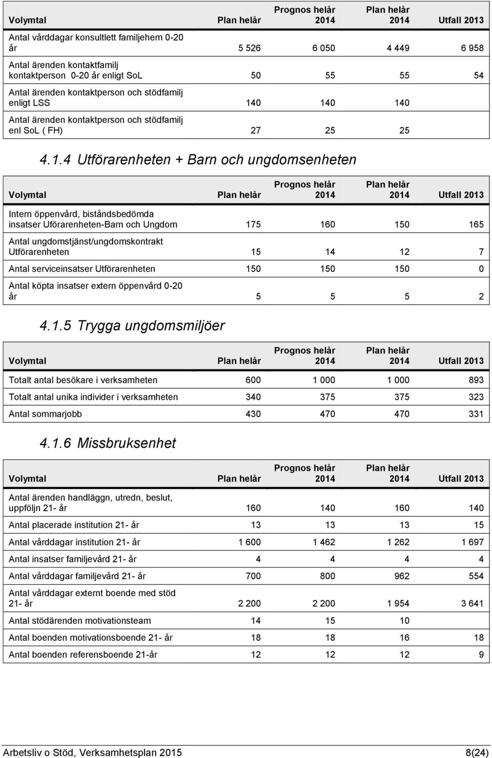 0 140 140 Antal ärenden kontaktperson och stödfamilj enl SoL ( FH) 27 25 25 4.1.4 Utförarenheten + Barn och ungdomsenheten Utfall 2013 Intern öppenvård, biståndsbedömda insatser Uförarenheten-Barn