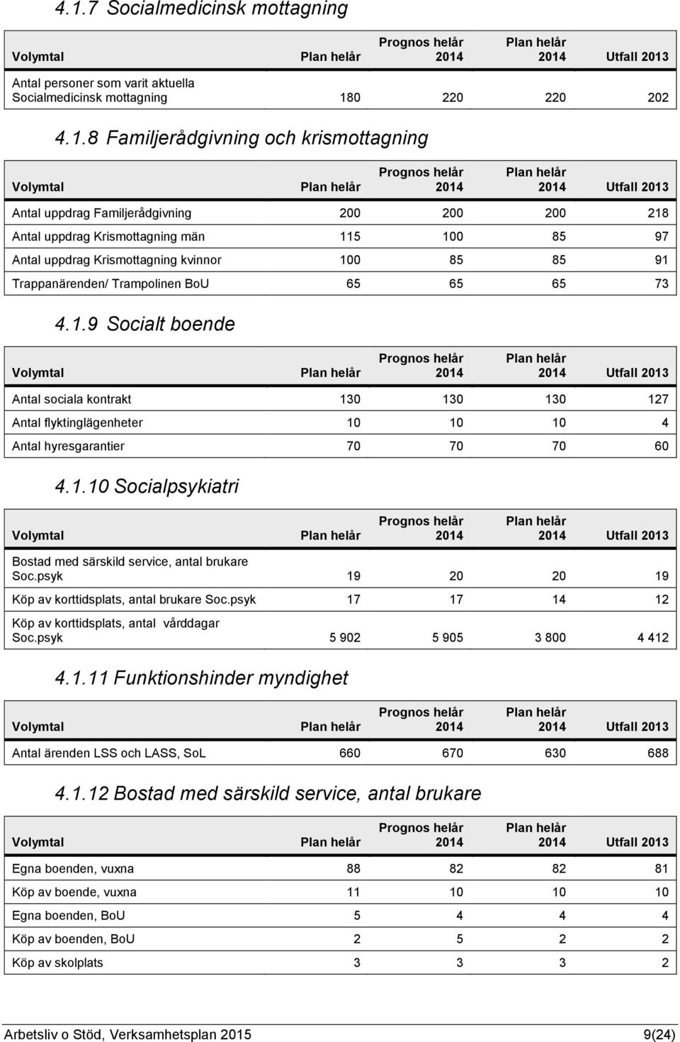 1.10 Socialpsykiatri Utfall 2013 Bostad med särskild service, antal brukare Soc.psyk 19 20 20 19 Köp av korttidsplats, antal brukare Soc.psyk 17 17 14 12 Köp av korttidsplats, antal vårddagar Soc.