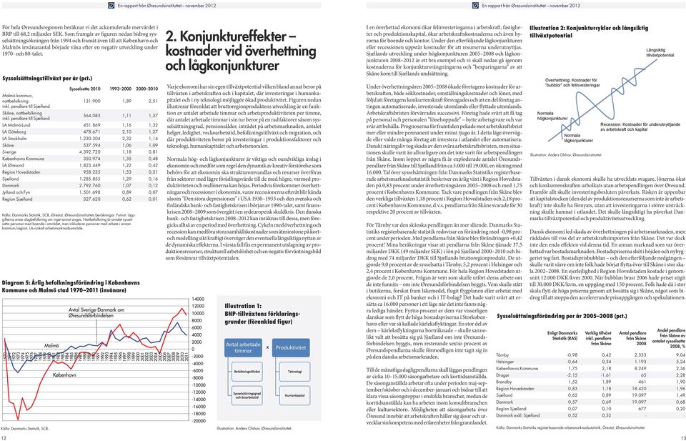 Sysselsättningstillväxt per år (pct.) Malmö kommun, nattbefolkning inkl. pendlare till Sjælland Skåne, nattbefolkning inkl. pendlare till Sjælland Sysselsatta 2010 1993 2000 2000 2010 131.