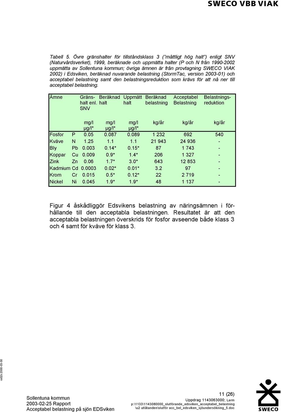 SWECO VIAK 2002) i Edsviken, beräknad nuvarande belastning (StormTac, version 2003-01) och acceptabel belastning samt den belastningsreduktion som krävs för att nå ner till acceptabel belastning.