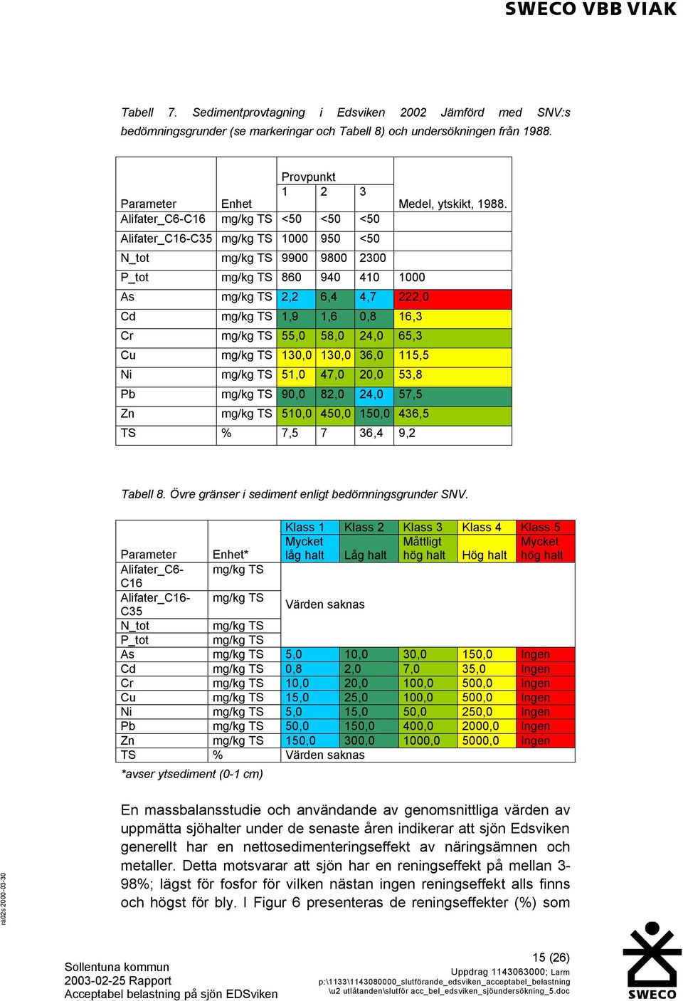 mg/kg TS 55,0 58,0 24,0 65,3 Cu mg/kg TS 130,0 130,0 36,0 115,5 Ni mg/kg TS 51,0 47,0 20,0 53,8 Pb mg/kg TS 90,0 82,0 24,0 57,5 Zn mg/kg TS 510,0 450,0 150,0 436,5 TS % 7,5 7 36,4 9,2 Tabell 8.