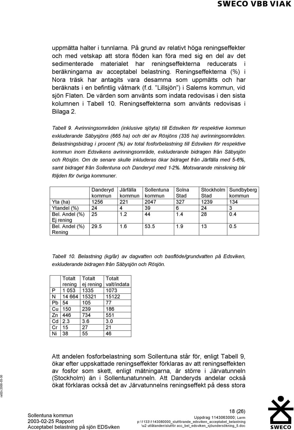 belastning. Reningseffekterna (%) i Nora träsk har antagits vara desamma som uppmätts och har beräknats i en befintlig våtmark (f.d. Lillsjön ) i Salems kommun, vid sjön Flaten.