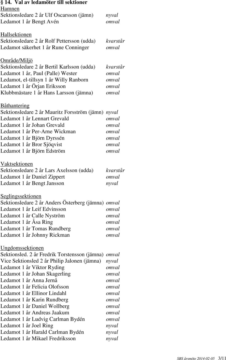 (jämna) Båthantering Sektionsledare 2 år Mauritz Forsström (jämn) Ledamot 1 år Lennart Grevald Ledamot 1 år Johan Grevald Ledamot 1 år Per-Arne Wickman Ledamot 1 år Björn Dyrssén Ledamot 1 år Bror