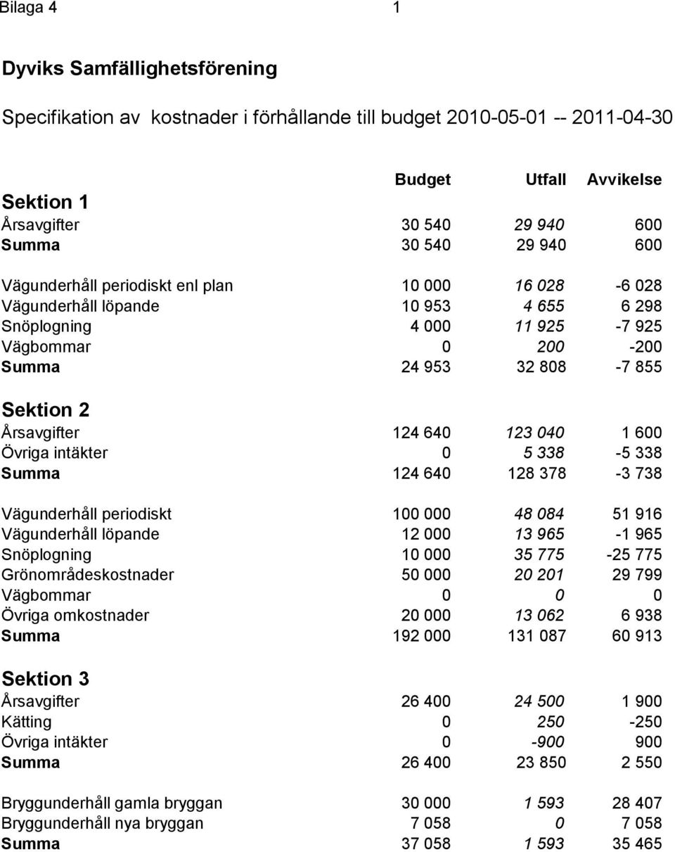 124 640 123 040 1 600 Övriga intäkter 0 5 338-5 338 Summa 124 640 128 378-3 738 Vägunderhåll periodiskt 100 000 48 084 51 916 Vägunderhåll löpande 12 000 13 965-1 965 Snöplogning 10 000 35 775-25 775