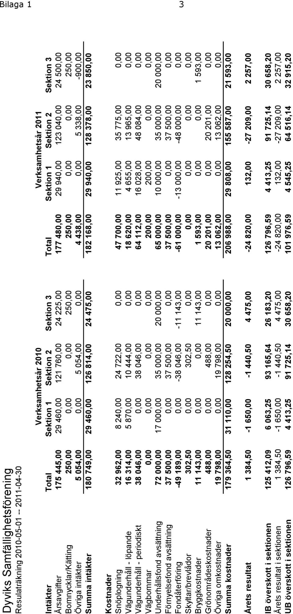 814,00 24 475,00 182 168,00 29 940,00 128 378,00 23 850,00 Kostnader Snöplogning 32 962,00 8 240,00 24 722,00 0,00 47 700,00 11 925,00 35 775,00 0,00 Vägunderhåll - löpande 16 314,00 5 870,00 10