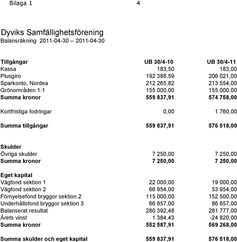 250,00 Summa kronor 7 250,00 7 250,00 Eget kapital Vägfond sektion 1 22 000,00 19 000,00 Vägfond sektion 2 66 954,00 53 954,00 Förnyelsefond bryggor sektion 2 115 000,00 152 500,00