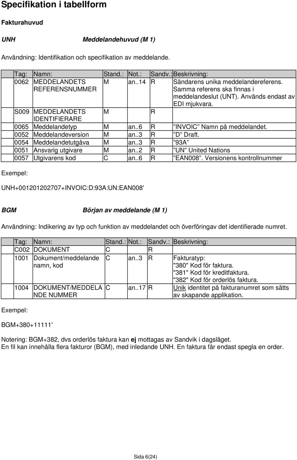 .6 R INVOIC Namn på meddelandet. 0052 Meddelandeversion M an..3 R D Draft. 0054 Meddelandetutgåva M an..3 R 93A 0051 Ansvarig utgivare M an..2 R UN United Nations 0057 Utgivarens kod C an..6 R EAN008.