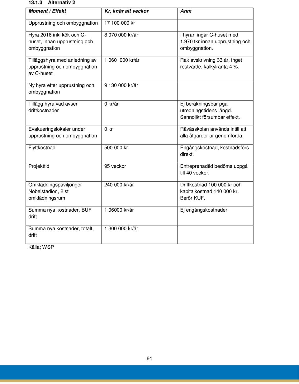 hyran ingår C-huset med 1.970 tkr innan upprustning och ombyggnation. 1 060 000 kr/år Rak avskrivning 33 år, inget restvärde, kalkylränta 4 %.