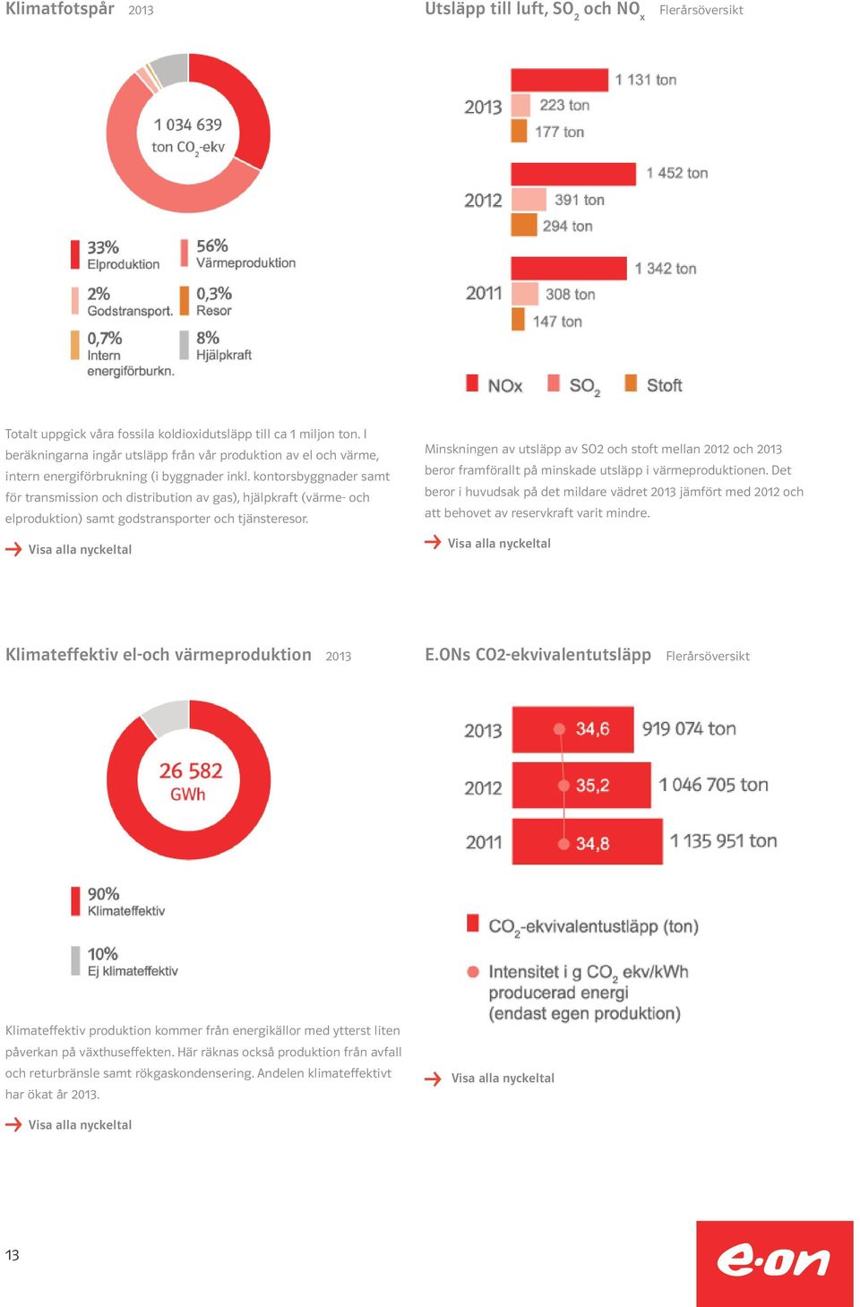 kontorsbyggnader samt för transmission och distribution av gas), hjälpkraft (värme- och elproduktion) samt godstransporter och tjänsteresor.