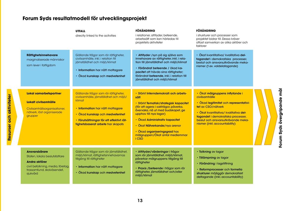 Dessa kräver oftast samverkan av olika aktörer och faktorer Rättighetsinnehavare marginaliserade människor som lever i fattigdom Gällande frågor som rör rättigheter, civilsamhälle, inkl.