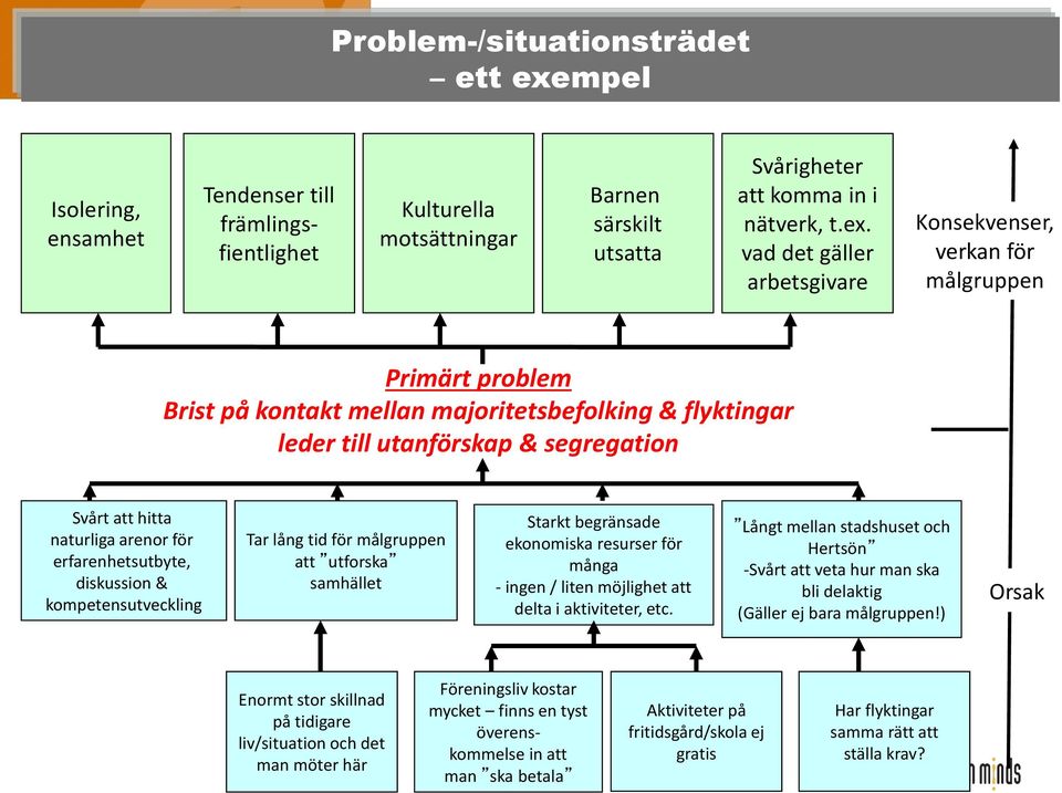 vad det gäller arbetsgivare Konsekvenser, verkan för målgruppen Primärt problem Brist på kontakt mellan majoritetsbefolking & flyktingar leder till utanförskap & segregation Svårt att hitta naturliga