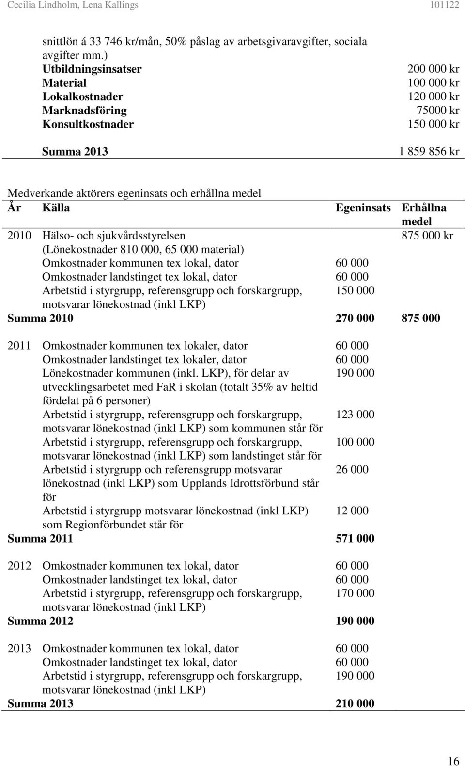 medel År Källa Egeninsats Erhållna medel 2010 Hälso- och sjukvårdsstyrelsen 875 000 kr (Lönekostnader 810 000, 65 000 material) Omkostnader kommunen tex lokal, dator 60 000 Omkostnader landstinget