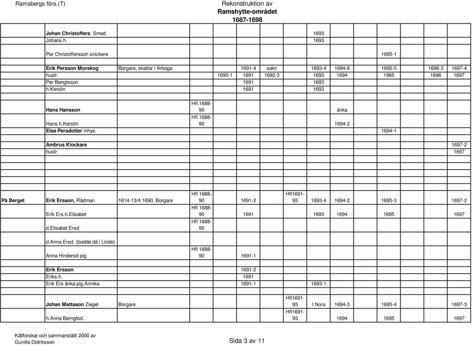1694-1 Ambrus Klockare 1697-2 På Berget Erik Ersson, Rådman 1614-13/4 16, Borgare Erik Ers.h.Elisabet d.elisabet Ersd d.anna Ersd.