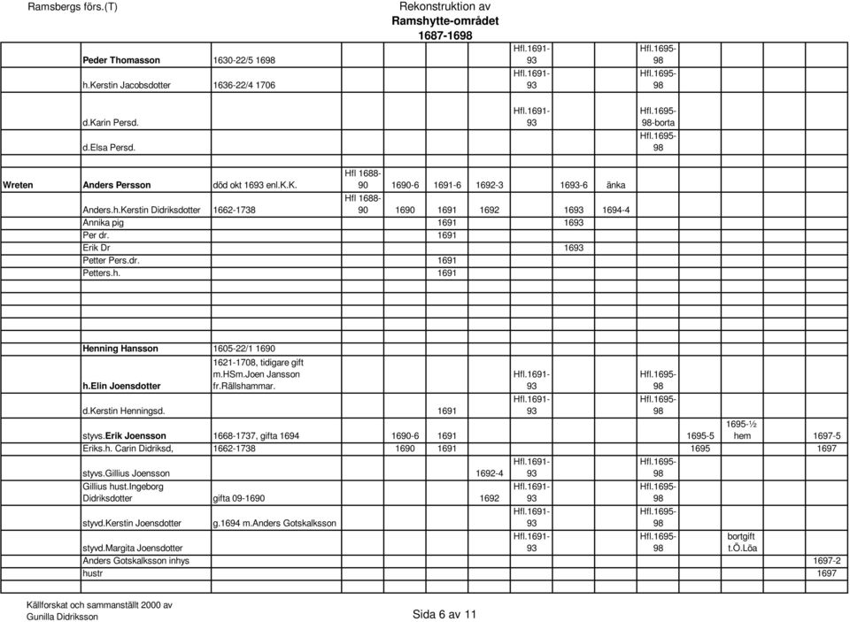erik Joensson 1668-1737, gifta 1694 16-6 1691 1695-5 hem 1697-5 Eriks.h. Carin Didriksd, 1662-1738 16 1691 1695 1697 styvs.gillius Joensson 1692-4 Gillius hust.