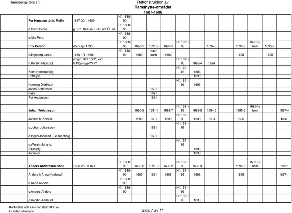 ks.dr. Johan Andersson 1691 hustr 1691 Per Andersson 1691 1694-5 1695-5 1695-½ hem 1695-2 hustr sakn 1692 1695 1695 16-4 1694 16 16 Johan Welamsson 16-5 1691-4 1692-7 Johans.h. Kerstin 16 1691 1692 s.