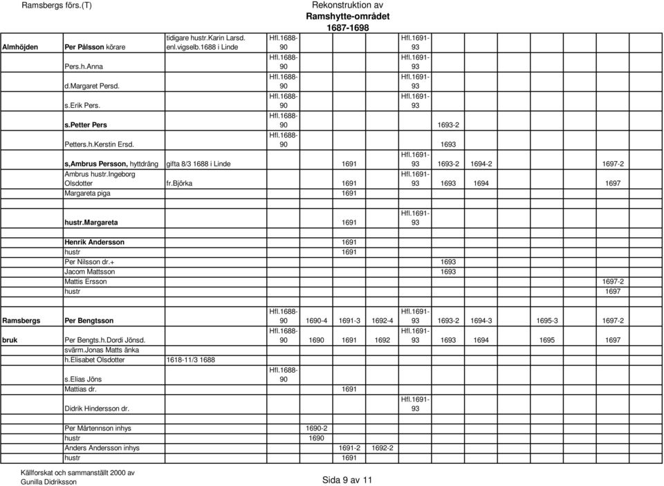 margareta 1691 Henrik Andersson 1691 hustr 1691 Per Nilsson dr.+ 16 Jacom Mattsson 16 Mattis Ersson 1697-2 Ramsbergs bruk Per Bengtsson 16-4 1691-3 1692-4 Per Bengts.h.Dordi Jönsd. 16 1691 1692 svärm.