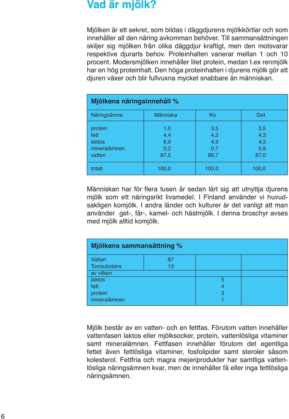 Modersmjölken innehåller litet protein, medan t.ex renmjölk har en hög proteinhalt. Den höga proteinhalten i djurens mjölk gör att djuren växer och blir fullvuxna mycket snabbare än människan.