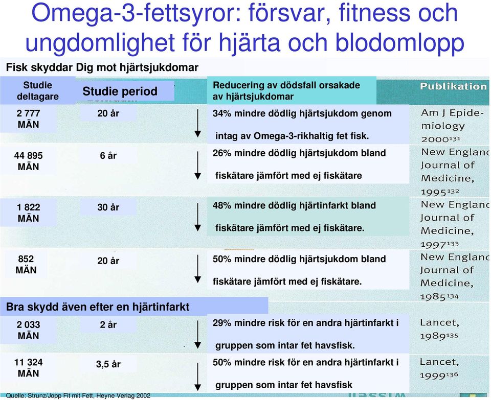 26% mindre dödlig hjärtsjukdom bland fiskätare jämfört med ej fiskätare 1 822 MÄN 30 år 48% mindre dödlig hjärtinfarkt bland fiskätare jämfört med ej fiskätare.