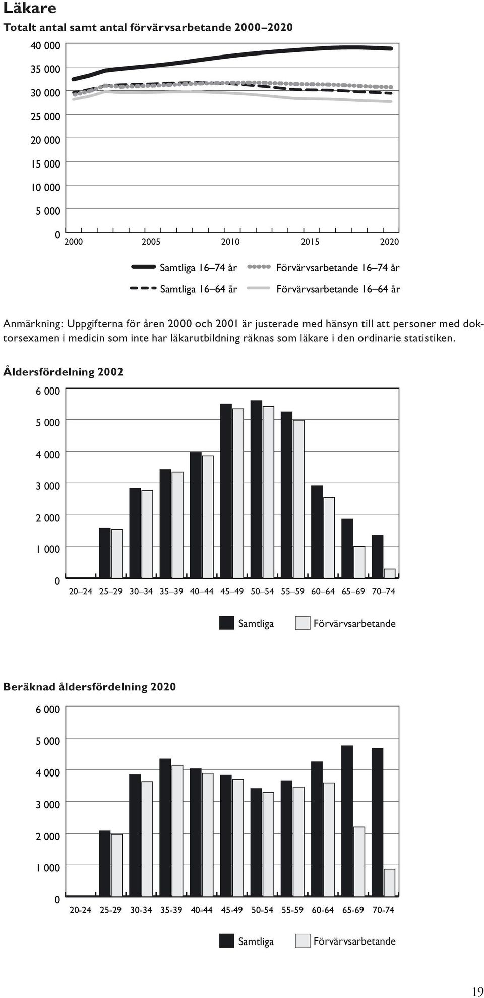 läkarutbildning räknas som läkare i den ordinarie statistiken.