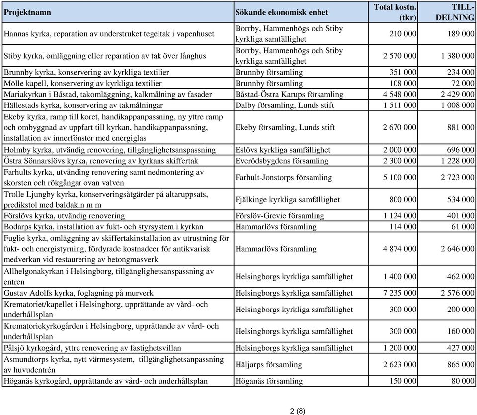 över långhus Borrby, Hammenhögs och Stiby kyrkliga samfällighet 2 570 000 1 380 000 Brunnby kyrka, konservering av kyrkliga textilier Brunnby församling 351 000 234 000 Mölle kapell, konservering av