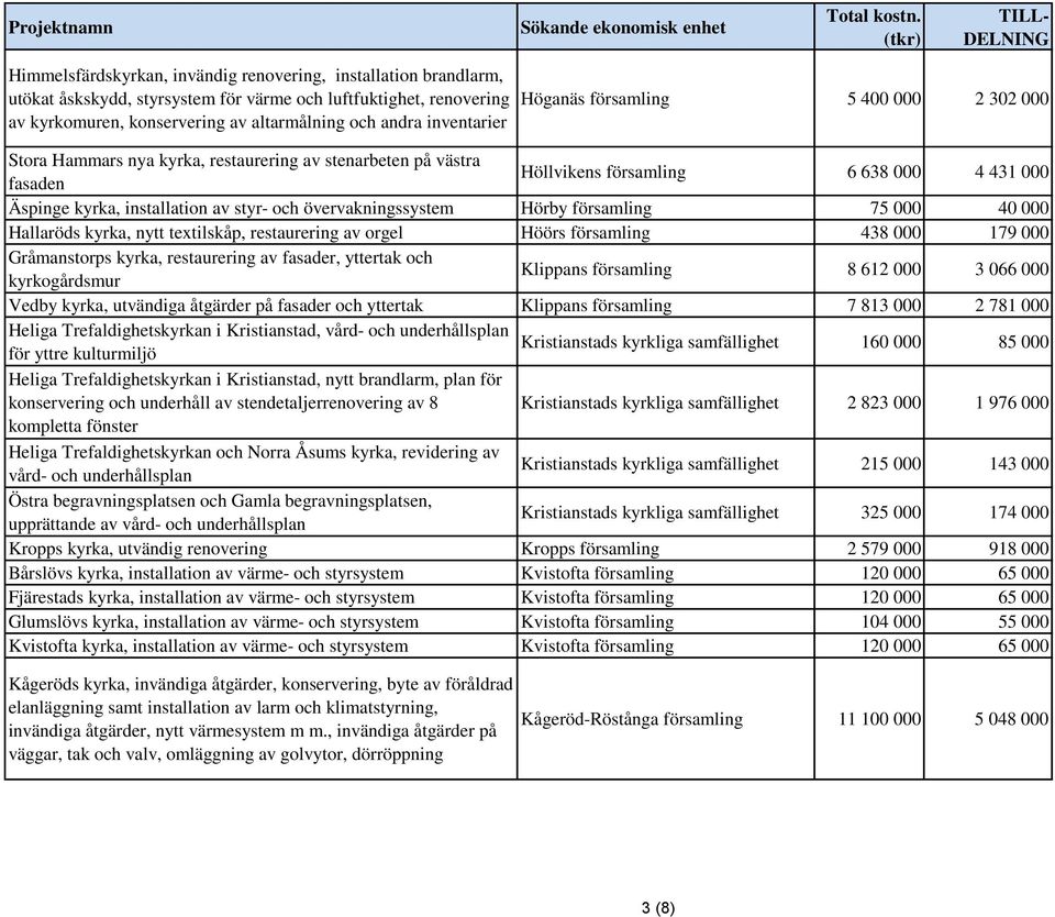 och andra inventarier Höganäs församling 5 400 000 2 302 000 Stora Hammars nya kyrka, restaurering av stenarbeten på västra fasaden Höllvikens församling 6 638 000 4 431 000 Äspinge kyrka,