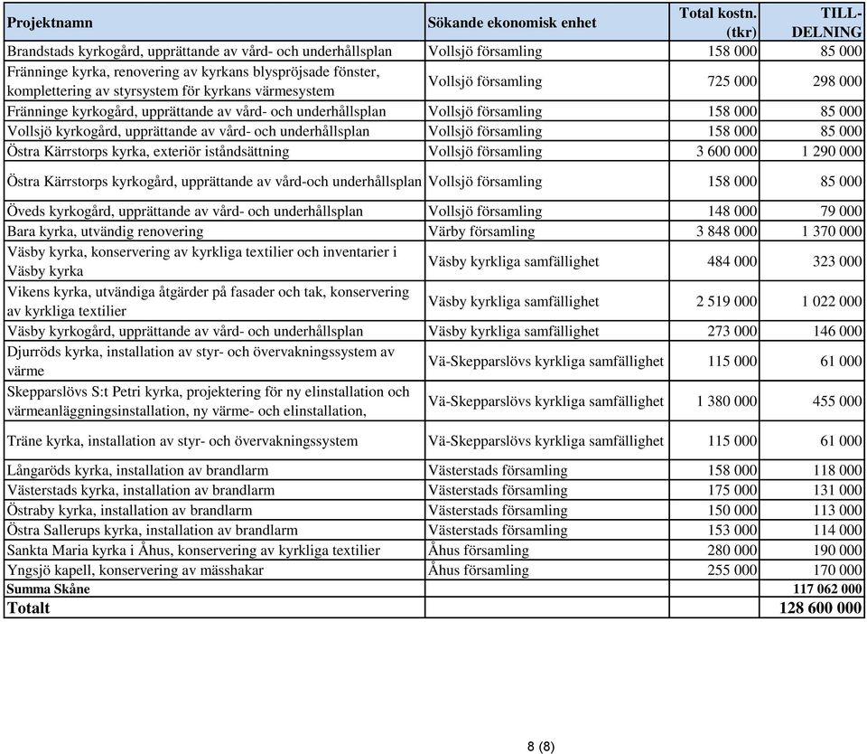 underhållsplan Vollsjö församling 158 000 85 000 Östra Kärrstorps kyrka, exteriör iståndsättning Vollsjö församling 3 600 000 1 290 000 Östra Kärrstorps kyrkogård, upprättande av vård-och
