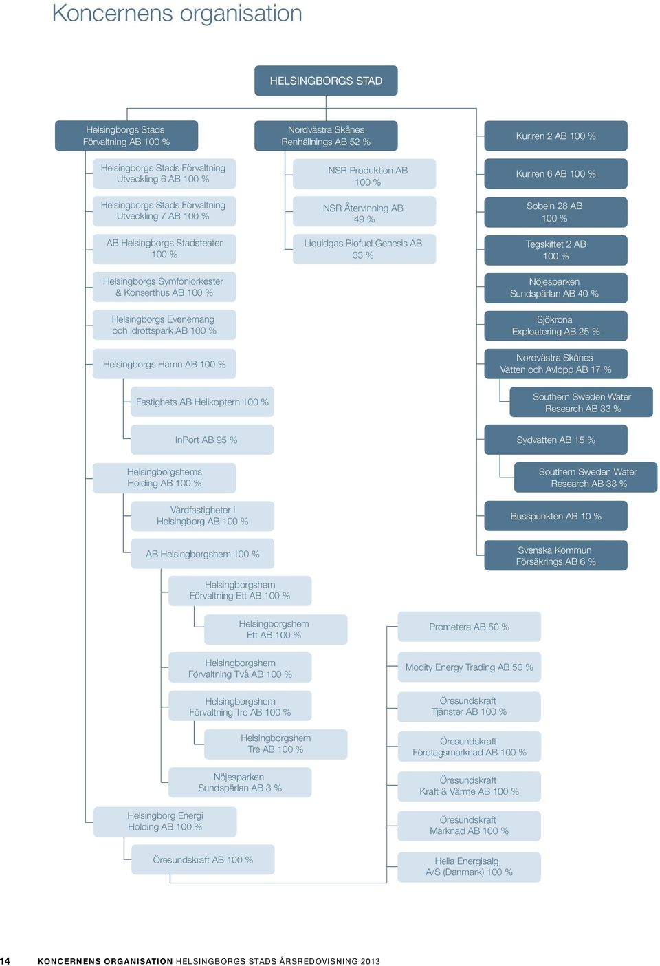 Hamn AB 100 % NSR Produktion AB 100 % NSR Återvinning AB 49 % Liquidgas Biofuel Genesis AB 33 % Kuriren 6 AB 100 % Sobeln 28 AB 100 % Tegskiftet 2 AB 100 % Nöjesparken Sundspärlan AB 40 % Sjökrona